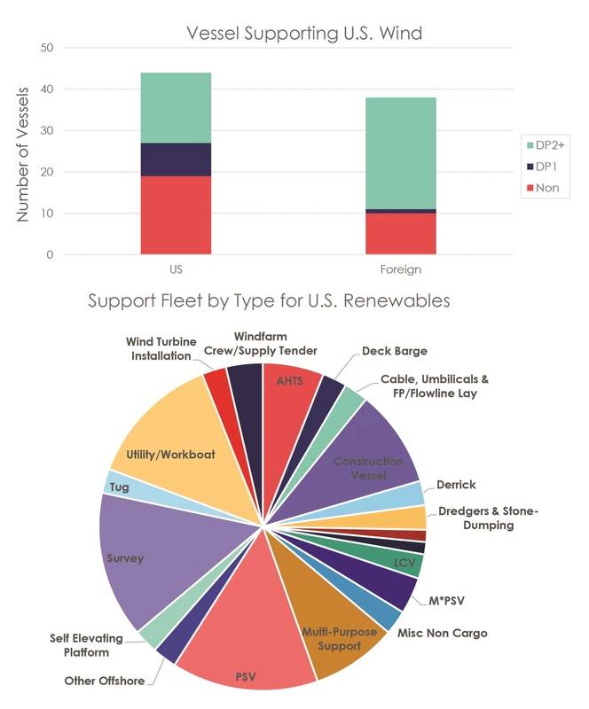 Offshore Wind: Support Vessel Bottlenecks Loom in the US