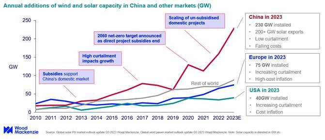 China Leads Global Renewables Race