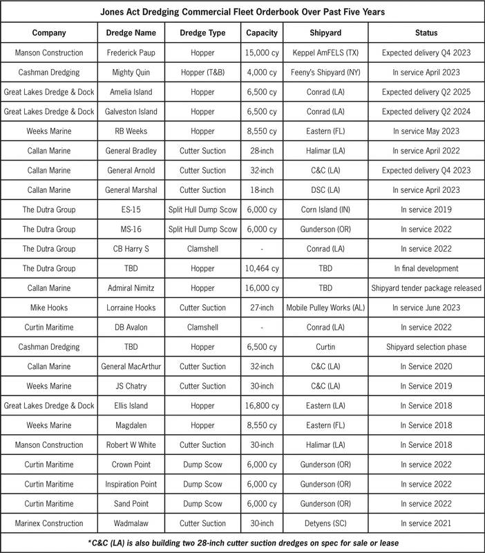 Dredge Construction Booming in Competitive US Market