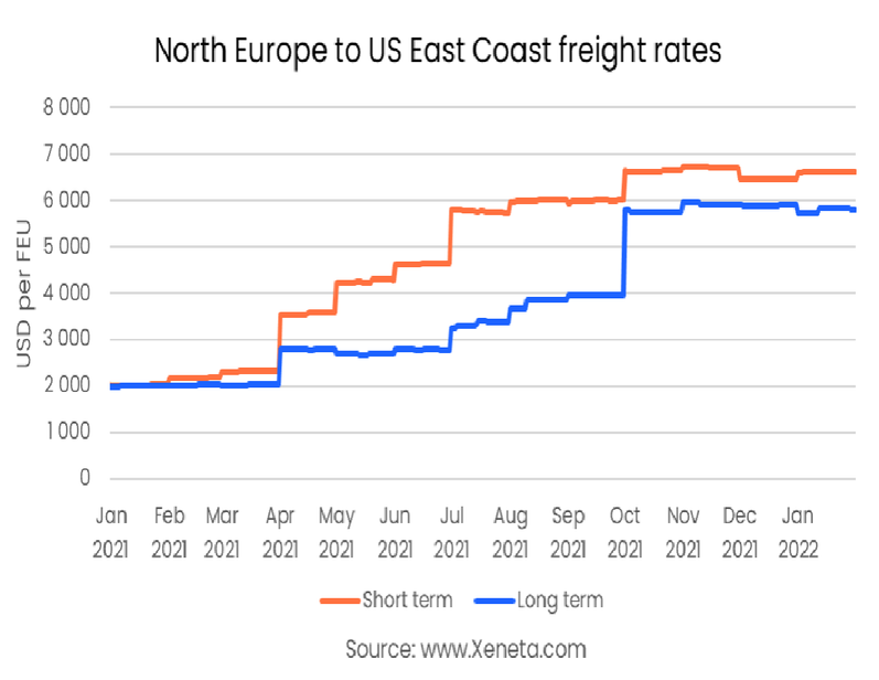 North Europe rates still falling, while the transpacific spikes - The  Loadstar