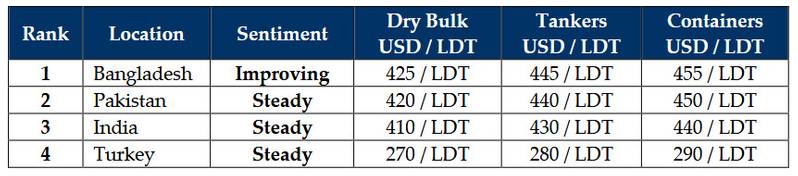 Ship Recycling Industry Sees Welcome Change Amid Turbulent Market - image 2