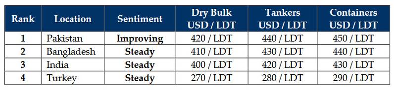Global Ship Recycling Markets Experience Contrasting Signals Amid Volatility - image 2