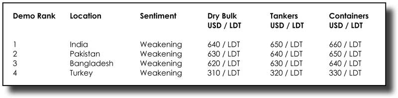 Ship Scrap Prices Continue to Fall