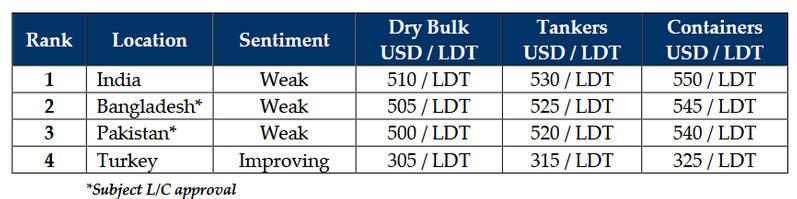 GMS: Steel Plate Prices Not Yet as High as Hoped