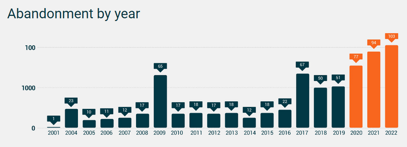 Seafarer Abandonment Is on the Rise