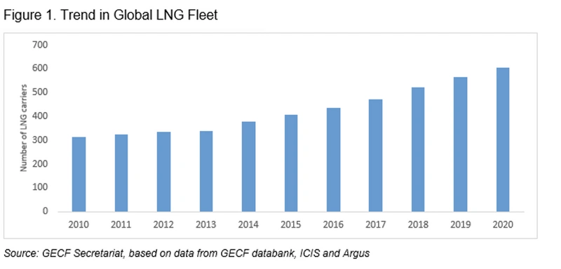 LNG Costs: Roller Coaster in Early 2021