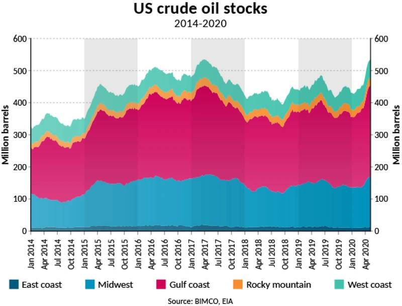 BIMCO Tanker Rate Analysis: Reality Kicks In, Rates Fall