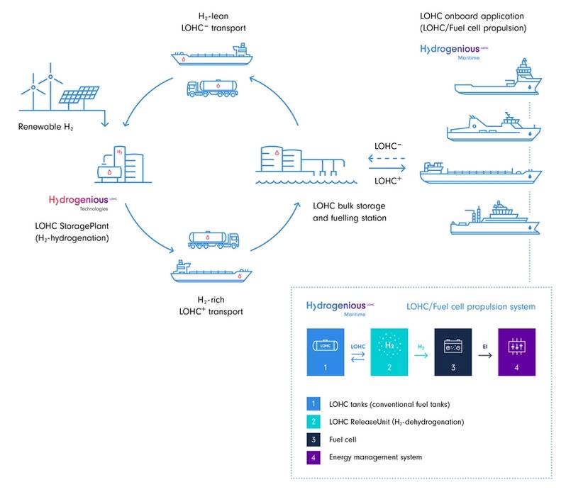 Tech Trio to Develop LOHC-SOFC Power System for Maritime